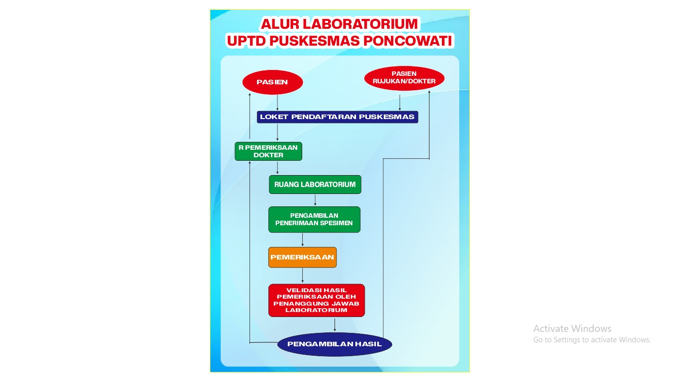 ALUR LABORATORIUM PUSKESMAS PONCOWATI